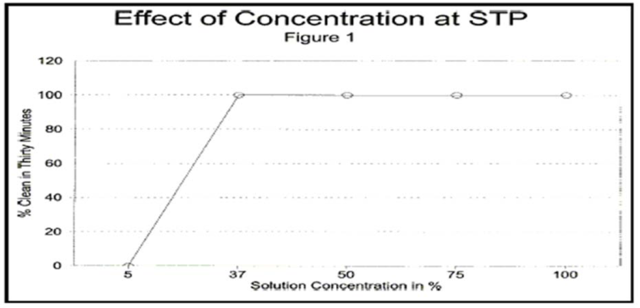 decontam concentration 1