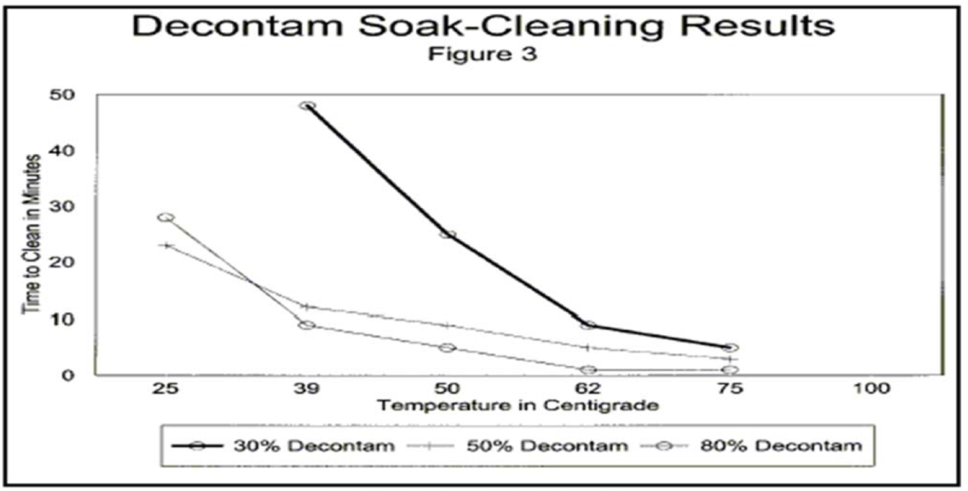 decontam concentration 3