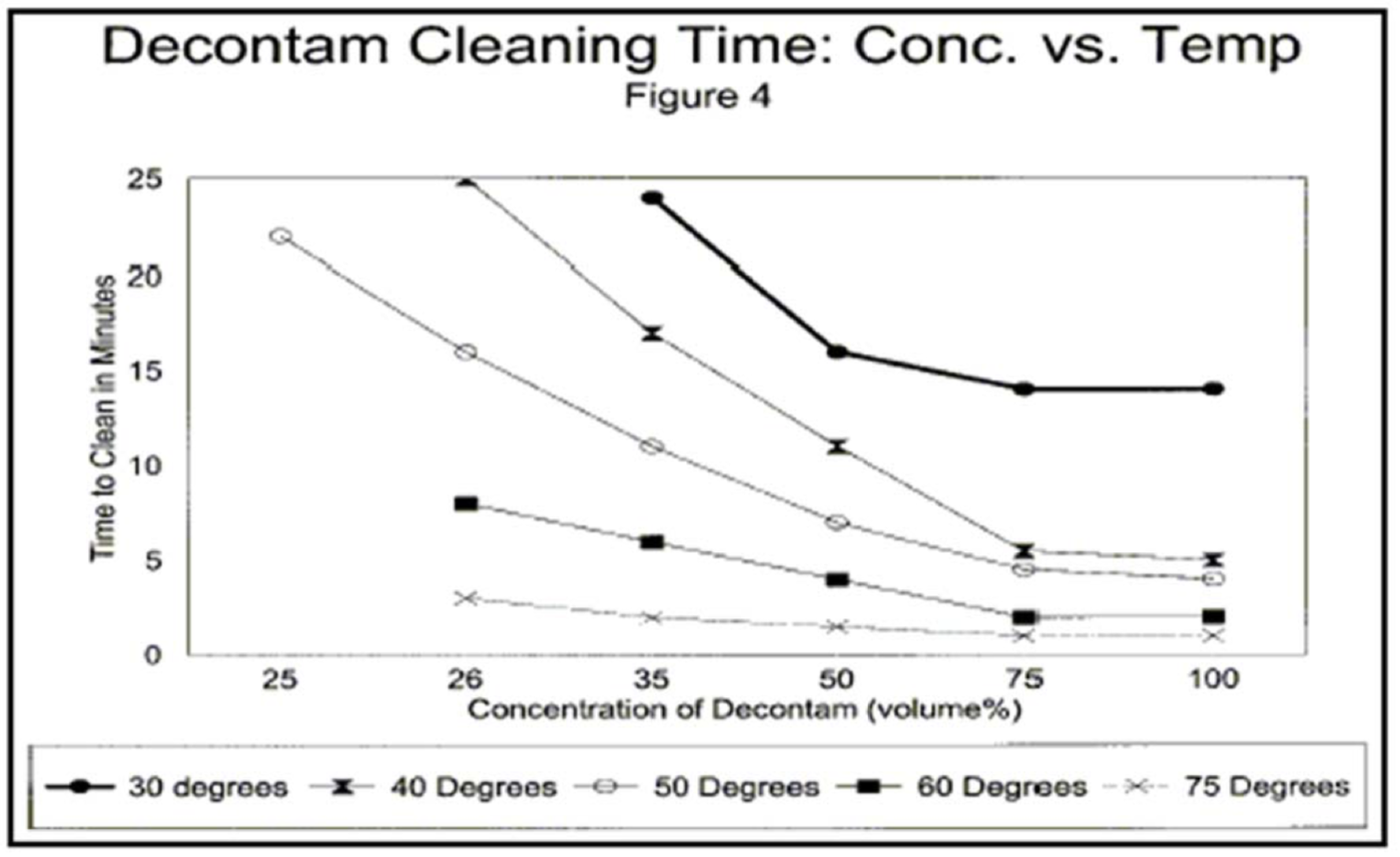 decontam concentration 4
