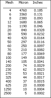 mesh-micron-inch Table